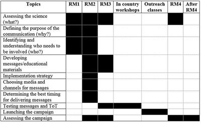 Implementation of a Regional Training Program on African Swine Fever As Part of the Cooperative Biological Engagement Program across the Caucasus Region